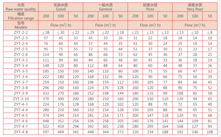 疊片過濾器設(shè)備選型