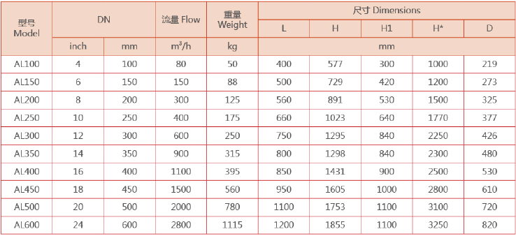 　藍式過濾器選型參數(shù)