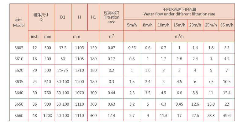 　工業淺層砂過濾器選型參數