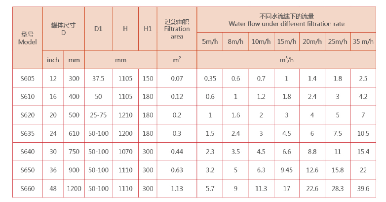 工業(yè)淺層砂過濾器選型