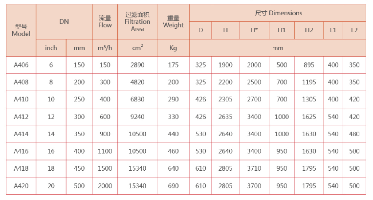 自動(dòng)反沖洗過濾器選型