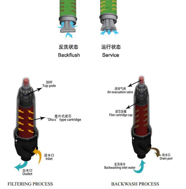 疊片過(guò)濾器工作原理