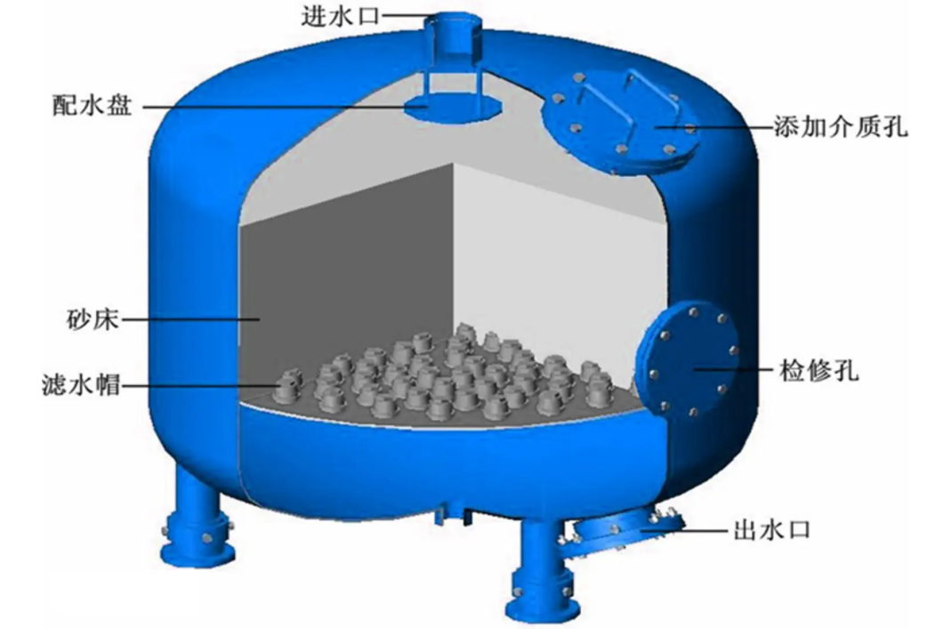 工業淺層砂過濾器