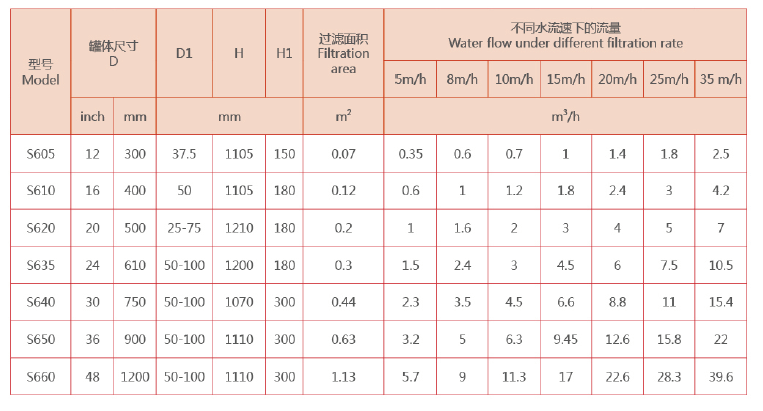 淺層砂過濾器設(shè)備參數(shù)一覽表