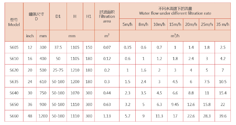 　砂濾器設備選型